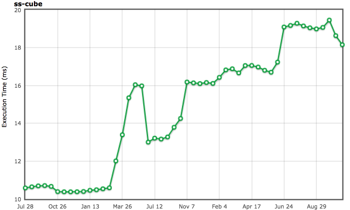 3d-cube benchmark