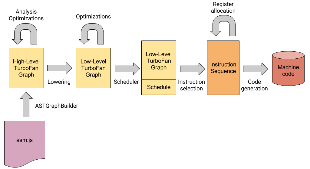 asm.js TurboFan pipeline