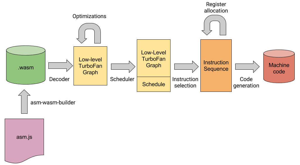 asm.js WebAssembly pipeline