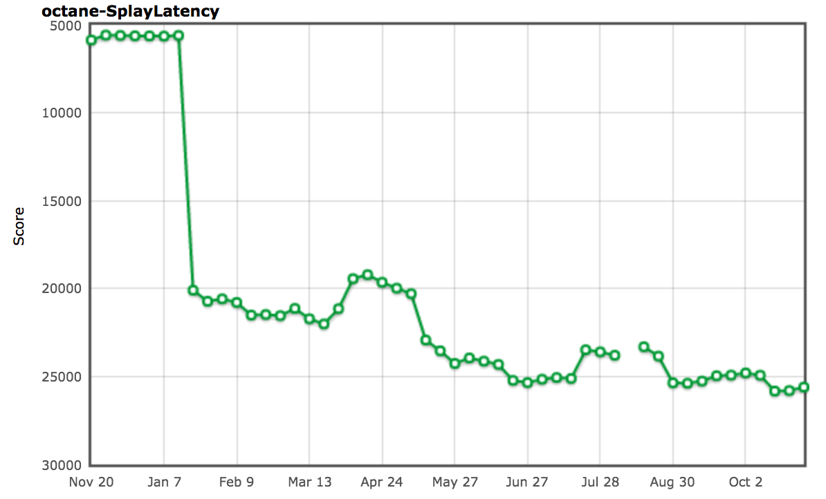 SplayLatency benchmark