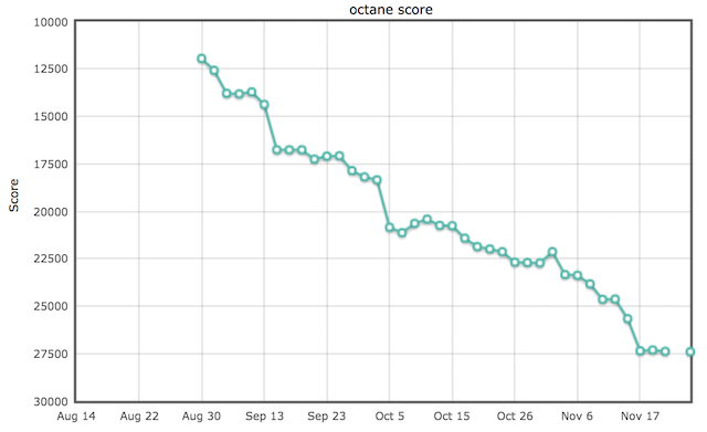 Octane score