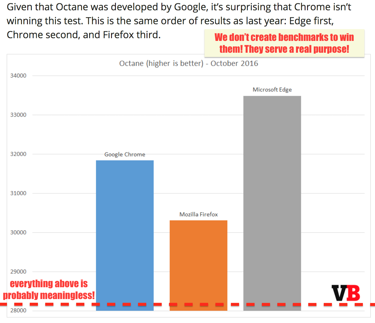 Browser benchmark battle October 2016: Chrome vs. Firefox vs. Edge