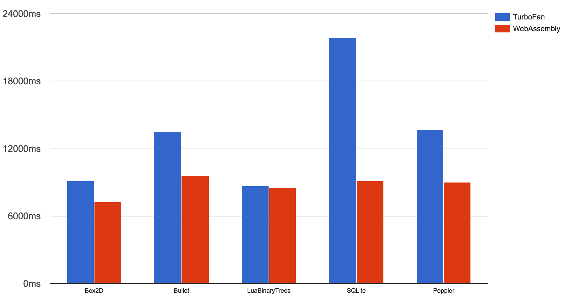 Speed-ups for the WebAssembly pipeline