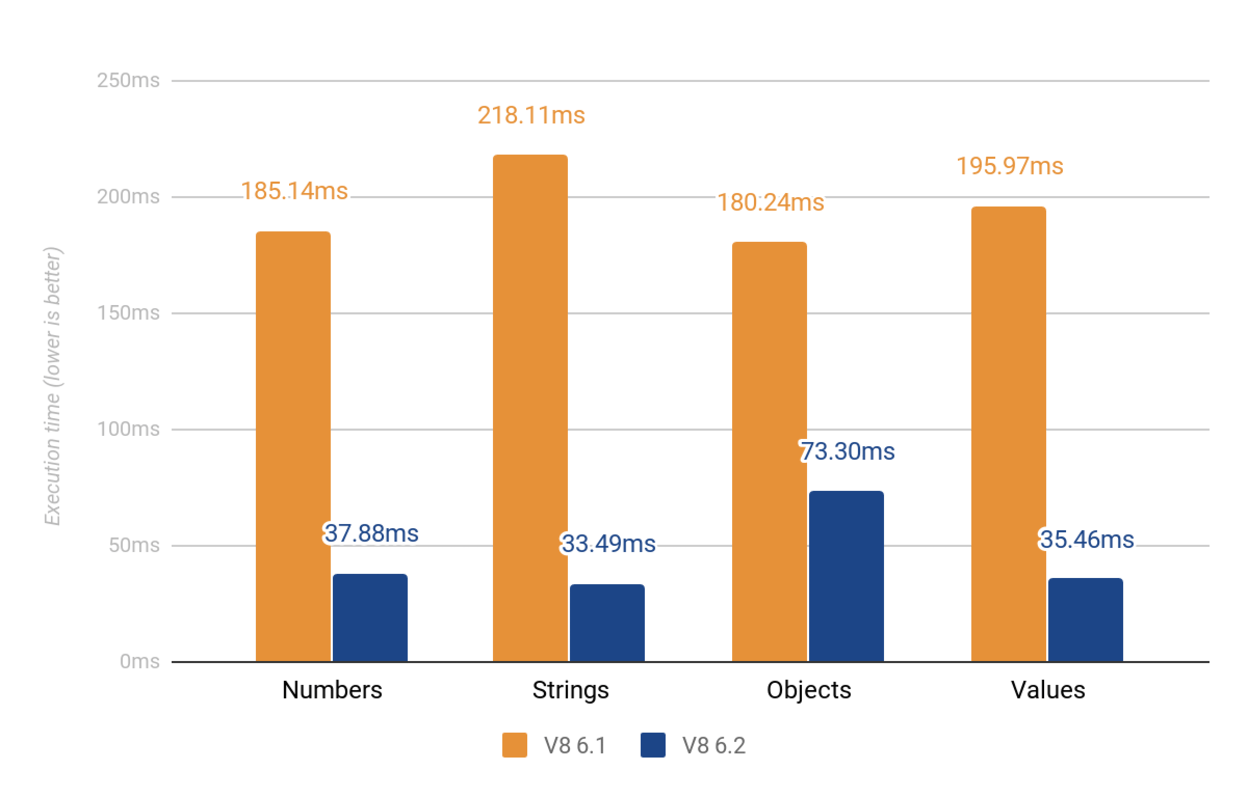 Micro-benchmark results