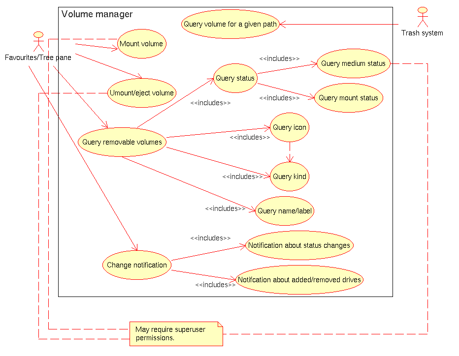 volume manager