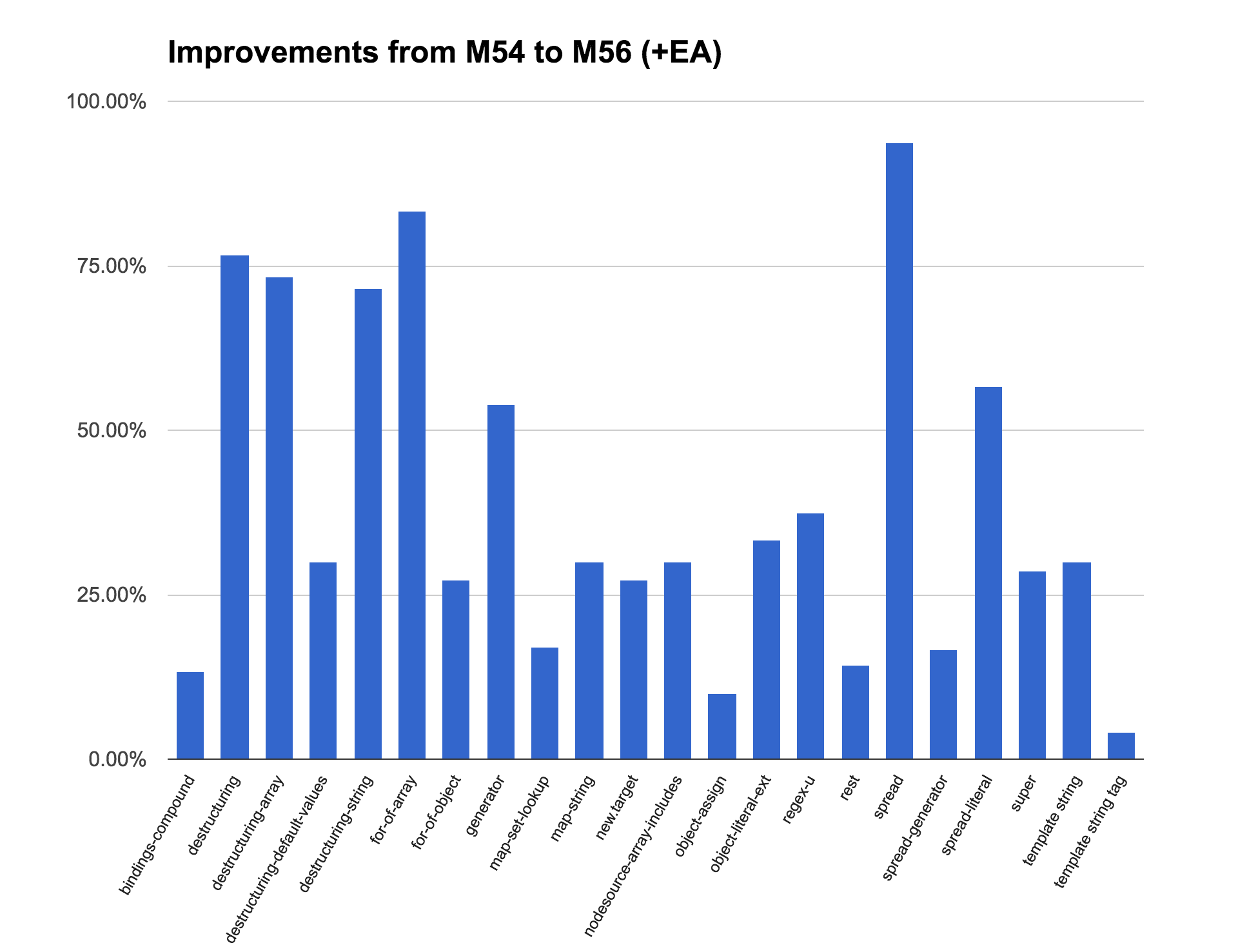Improvements M54 to M56